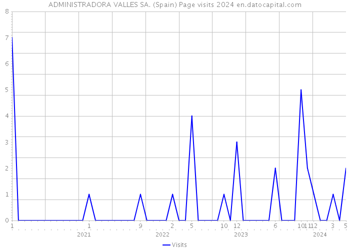 ADMINISTRADORA VALLES SA. (Spain) Page visits 2024 