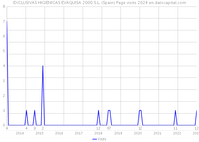 EXCLUSIVAS HIGIENICAS EVAQUISA 2000 S.L. (Spain) Page visits 2024 