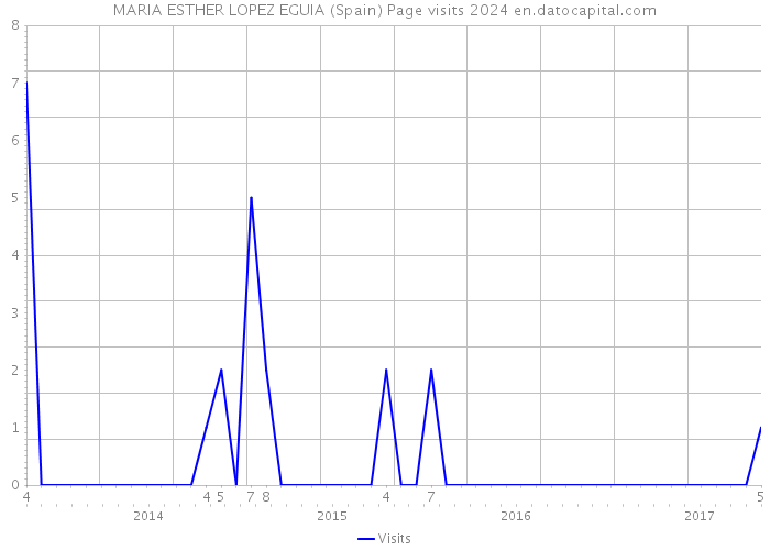 MARIA ESTHER LOPEZ EGUIA (Spain) Page visits 2024 