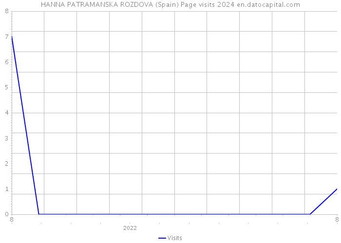 HANNA PATRAMANSKA ROZDOVA (Spain) Page visits 2024 