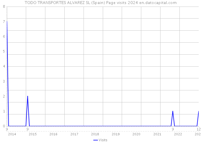 TODO TRANSPORTES ALVAREZ SL (Spain) Page visits 2024 