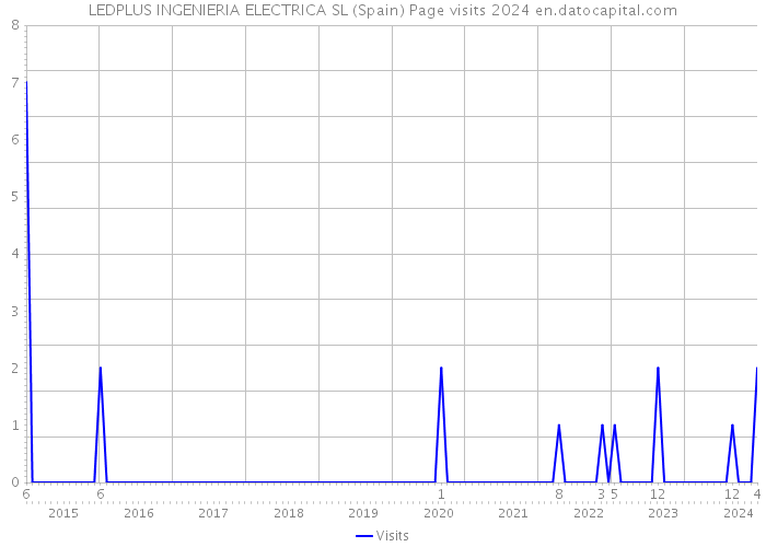 LEDPLUS INGENIERIA ELECTRICA SL (Spain) Page visits 2024 