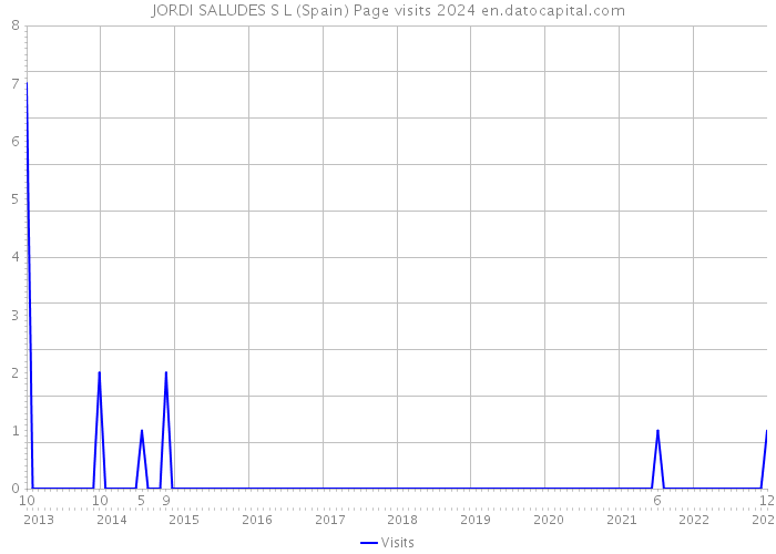 JORDI SALUDES S L (Spain) Page visits 2024 