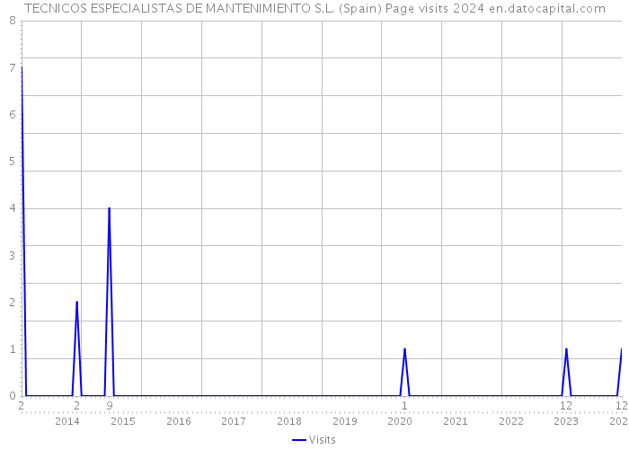 TECNICOS ESPECIALISTAS DE MANTENIMIENTO S.L. (Spain) Page visits 2024 