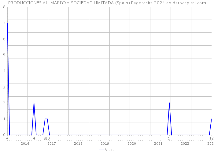 PRODUCCIONES AL-MARIYYA SOCIEDAD LIMITADA (Spain) Page visits 2024 