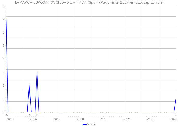 LAMARCA EUROSAT SOCIEDAD LIMITADA (Spain) Page visits 2024 
