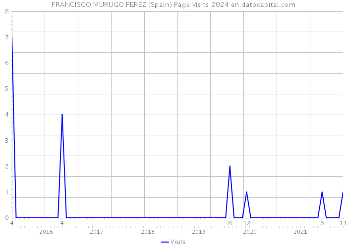 FRANCISCO MURUGO PEREZ (Spain) Page visits 2024 