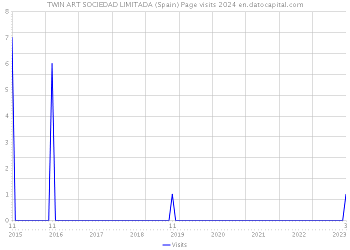 TWIN ART SOCIEDAD LIMITADA (Spain) Page visits 2024 