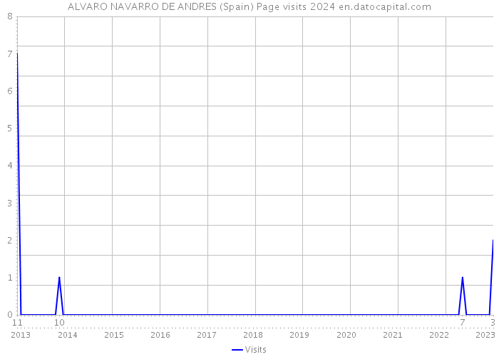 ALVARO NAVARRO DE ANDRES (Spain) Page visits 2024 