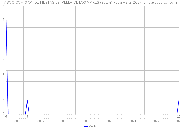 ASOC COMISION DE FIESTAS ESTRELLA DE LOS MARES (Spain) Page visits 2024 