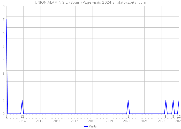 UNION ALAMIN S.L. (Spain) Page visits 2024 