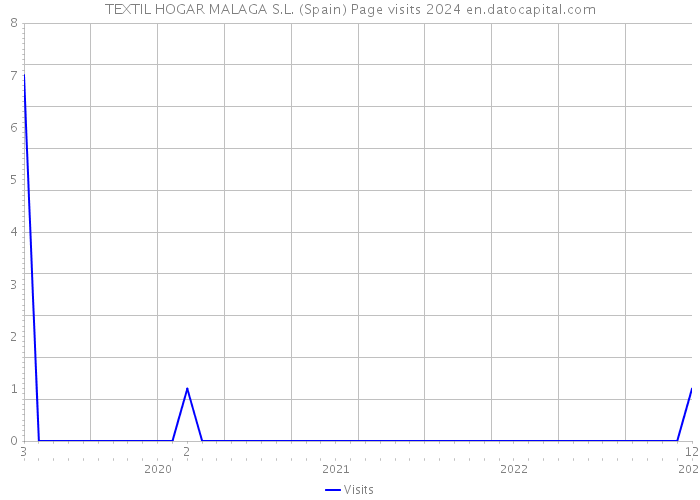 TEXTIL HOGAR MALAGA S.L. (Spain) Page visits 2024 