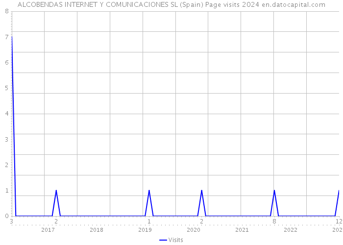 ALCOBENDAS INTERNET Y COMUNICACIONES SL (Spain) Page visits 2024 