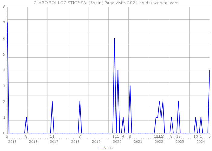 CLARO SOL LOGISTICS SA. (Spain) Page visits 2024 