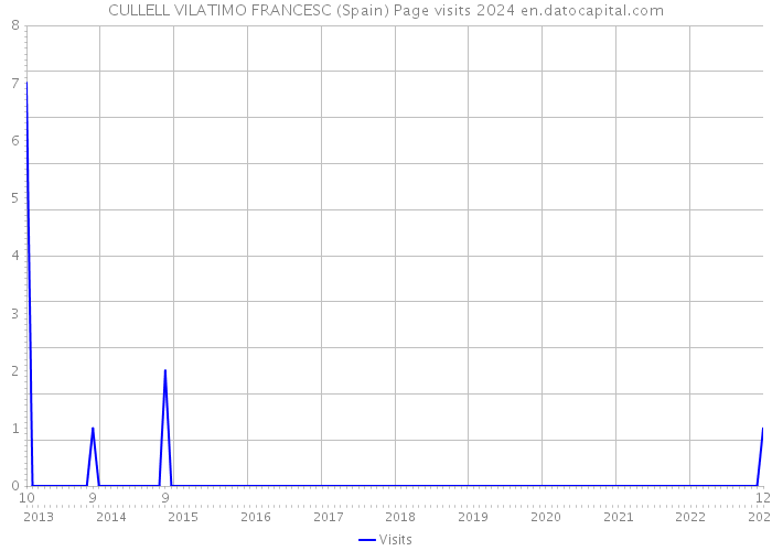 CULLELL VILATIMO FRANCESC (Spain) Page visits 2024 