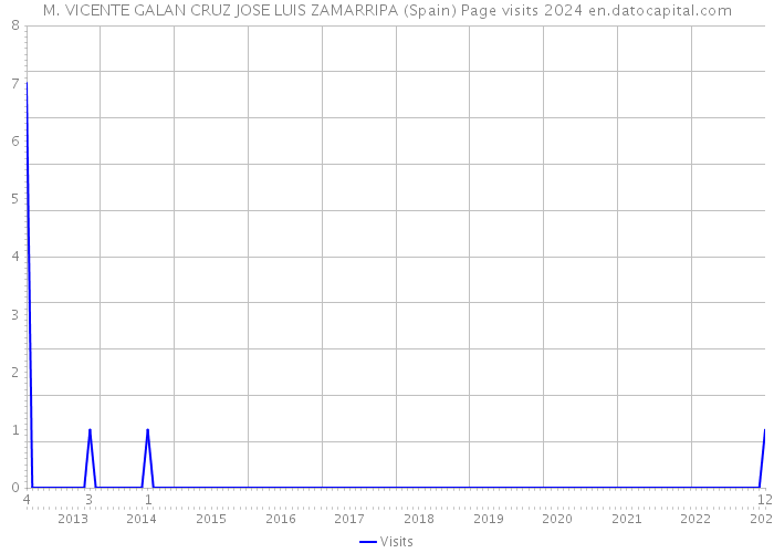 M. VICENTE GALAN CRUZ JOSE LUIS ZAMARRIPA (Spain) Page visits 2024 