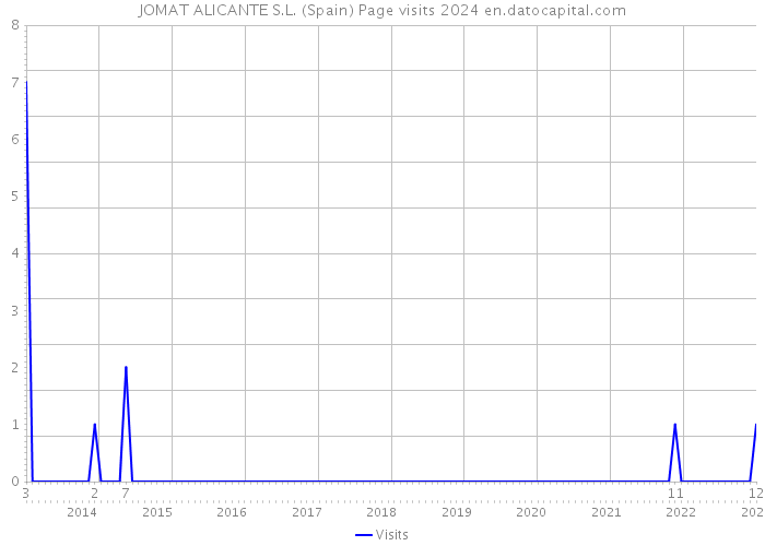 JOMAT ALICANTE S.L. (Spain) Page visits 2024 