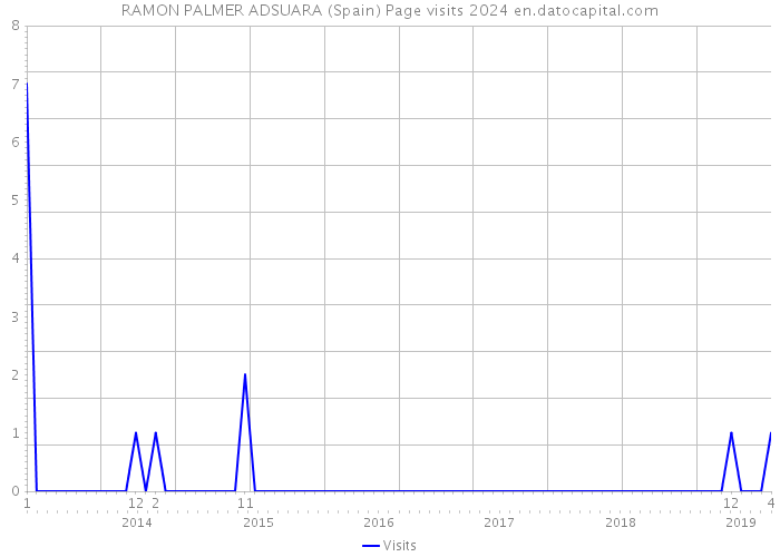 RAMON PALMER ADSUARA (Spain) Page visits 2024 