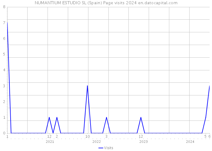 NUMANTIUM ESTUDIO SL (Spain) Page visits 2024 