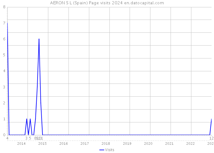AERON S L (Spain) Page visits 2024 