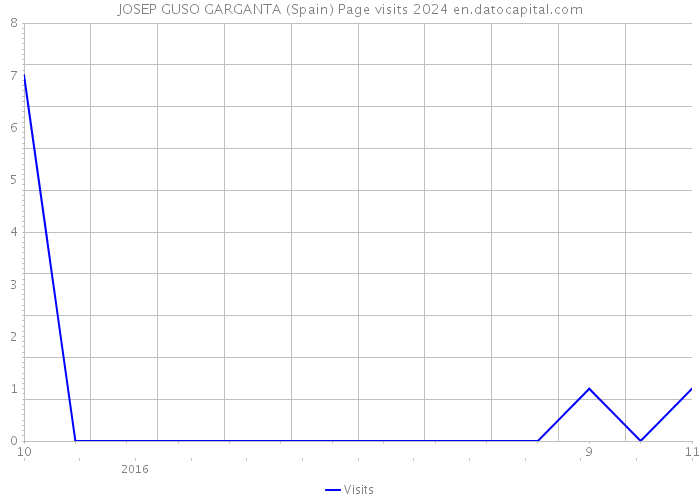 JOSEP GUSO GARGANTA (Spain) Page visits 2024 