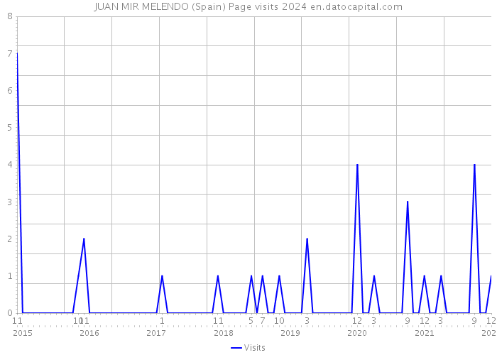 JUAN MIR MELENDO (Spain) Page visits 2024 