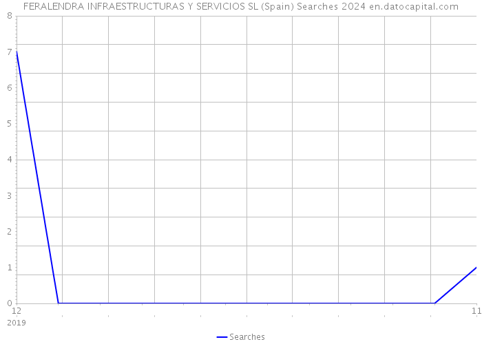 FERALENDRA INFRAESTRUCTURAS Y SERVICIOS SL (Spain) Searches 2024 