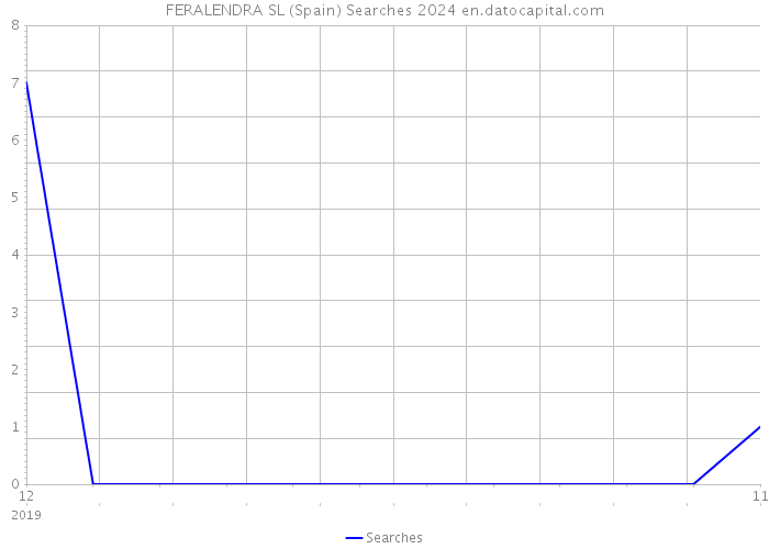 FERALENDRA SL (Spain) Searches 2024 