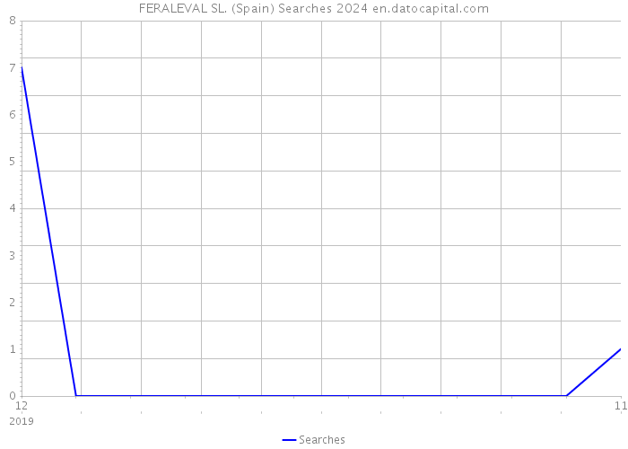 FERALEVAL SL. (Spain) Searches 2024 