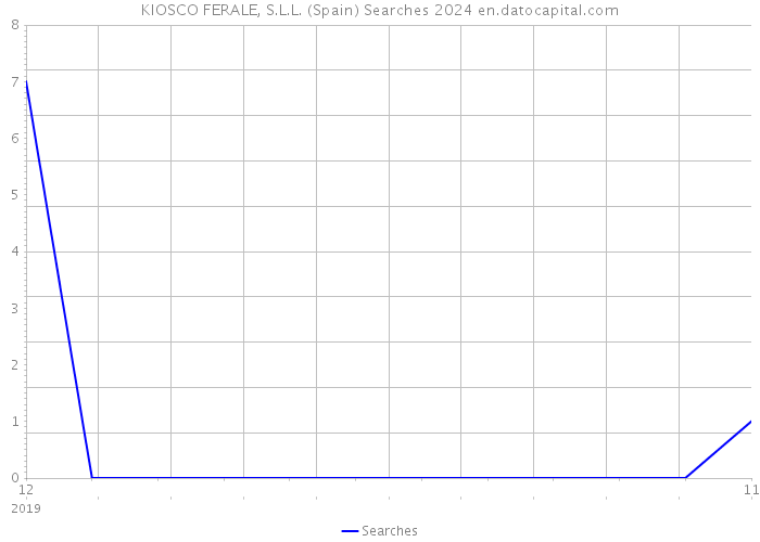 KIOSCO FERALE, S.L.L. (Spain) Searches 2024 