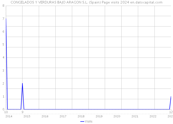 CONGELADOS Y VERDURAS BAJO ARAGON S.L. (Spain) Page visits 2024 