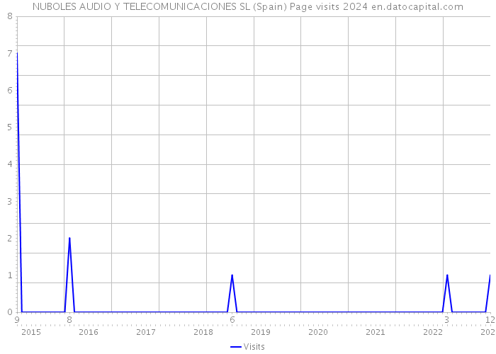 NUBOLES AUDIO Y TELECOMUNICACIONES SL (Spain) Page visits 2024 
