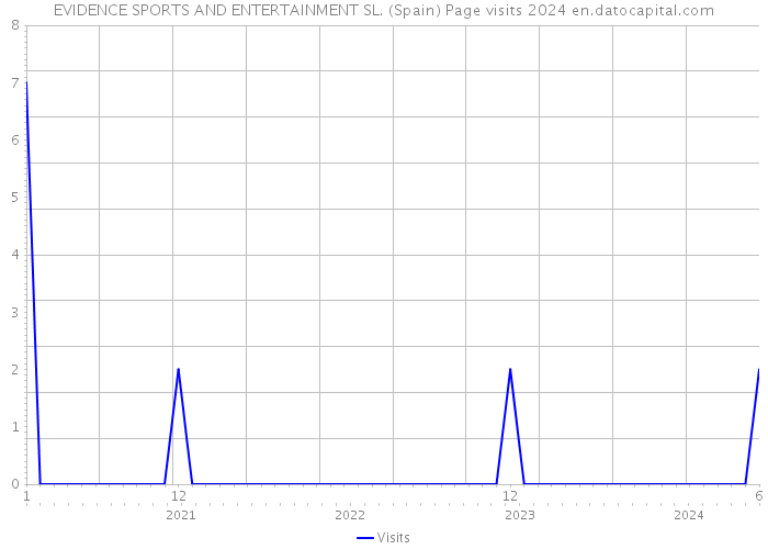 EVIDENCE SPORTS AND ENTERTAINMENT SL. (Spain) Page visits 2024 