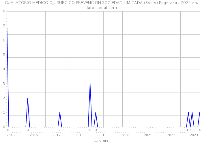 IGUALATORIO MEDICO QUIRURGICO PREVENCION SOCIEDAD LIMITADA (Spain) Page visits 2024 