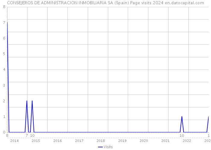 CONSEJEROS DE ADMINISTRACION INMOBILIARIA SA (Spain) Page visits 2024 