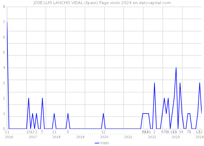 JOSE LUIS LANCHO VIDAL (Spain) Page visits 2024 