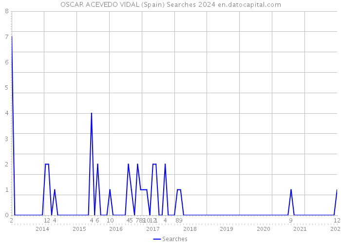 OSCAR ACEVEDO VIDAL (Spain) Searches 2024 