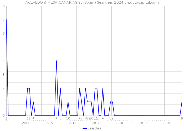 ACEVEDO & MESA CANARIAS SL (Spain) Searches 2024 