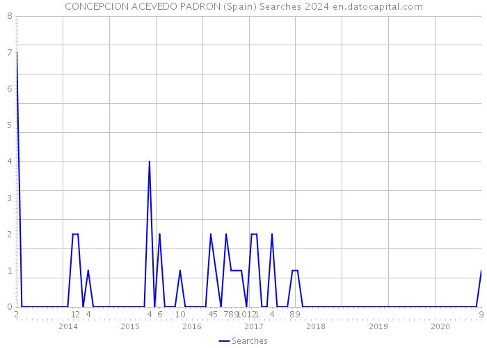 CONCEPCION ACEVEDO PADRON (Spain) Searches 2024 