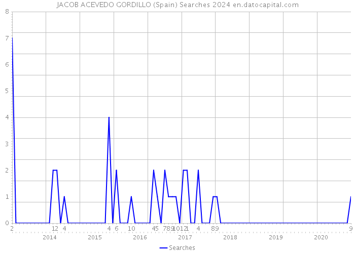 JACOB ACEVEDO GORDILLO (Spain) Searches 2024 