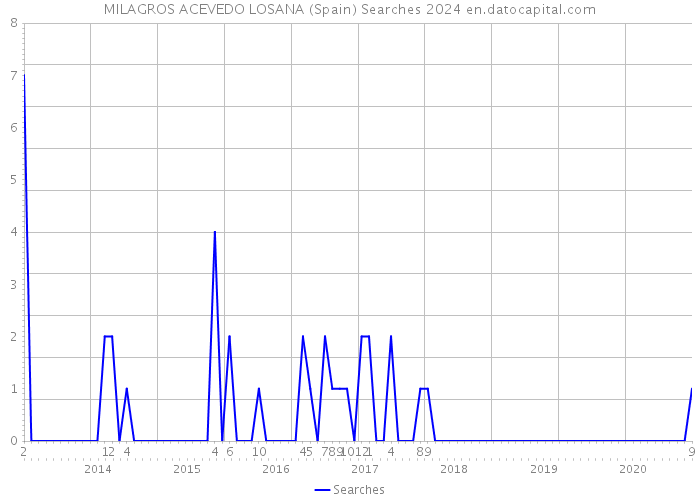 MILAGROS ACEVEDO LOSANA (Spain) Searches 2024 