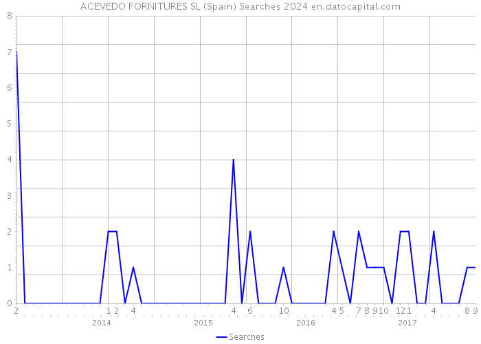 ACEVEDO FORNITURES SL (Spain) Searches 2024 