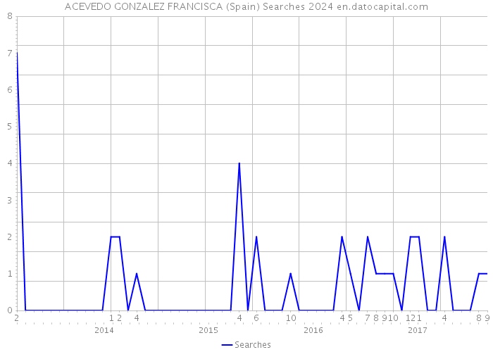 ACEVEDO GONZALEZ FRANCISCA (Spain) Searches 2024 