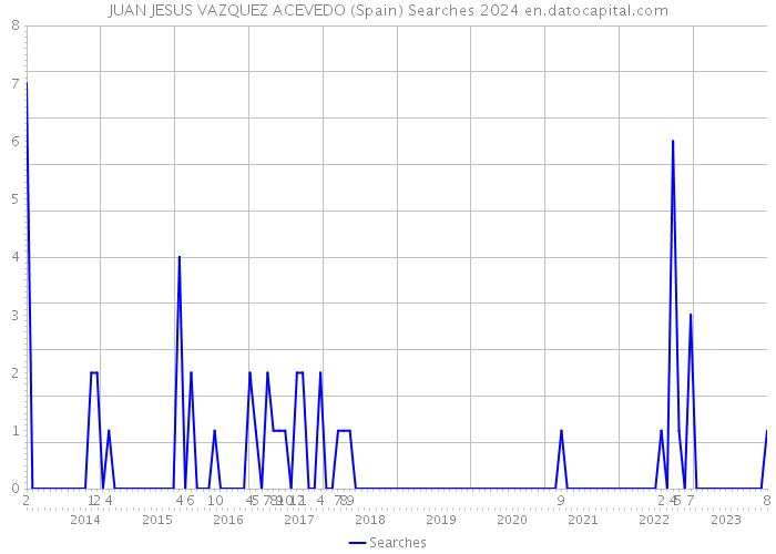 JUAN JESUS VAZQUEZ ACEVEDO (Spain) Searches 2024 