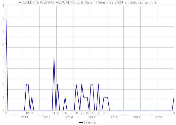ACEVEDO & IGLESIAS ABOGADOS C. B. (Spain) Searches 2024 