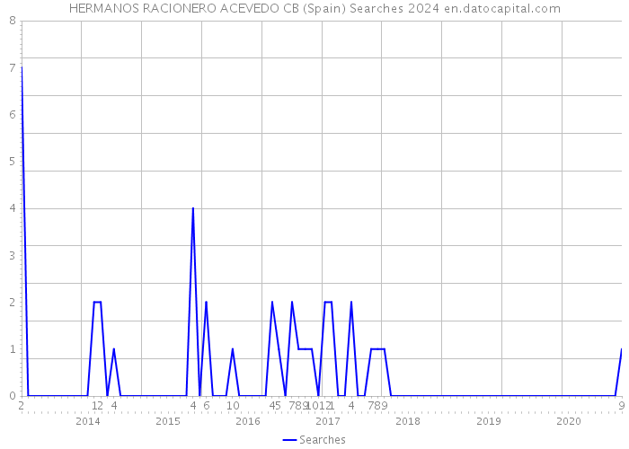 HERMANOS RACIONERO ACEVEDO CB (Spain) Searches 2024 