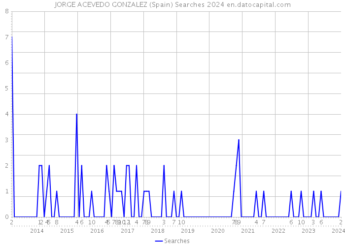 JORGE ACEVEDO GONZALEZ (Spain) Searches 2024 