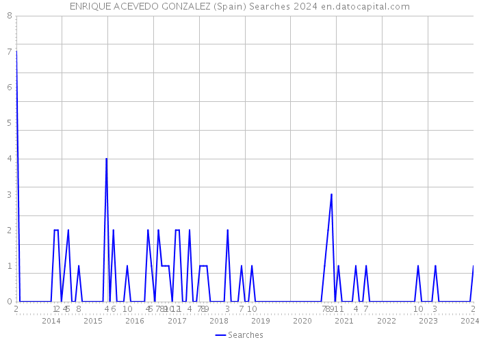 ENRIQUE ACEVEDO GONZALEZ (Spain) Searches 2024 