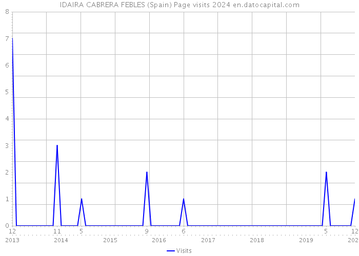 IDAIRA CABRERA FEBLES (Spain) Page visits 2024 