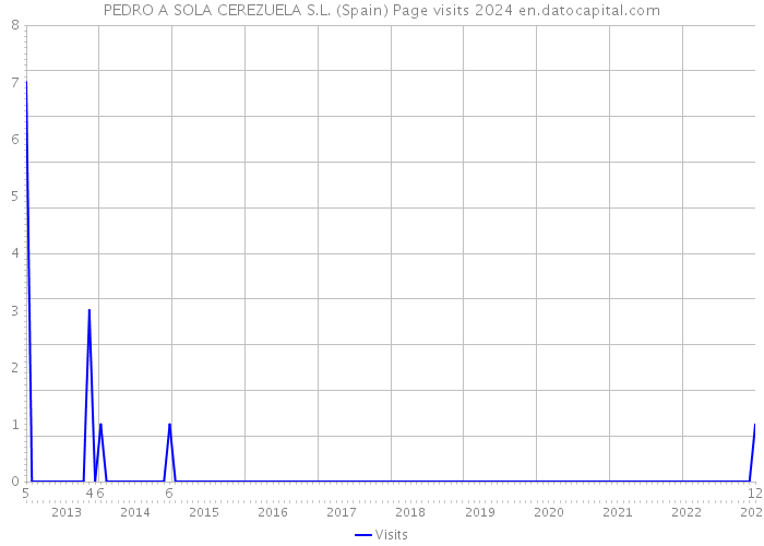 PEDRO A SOLA CEREZUELA S.L. (Spain) Page visits 2024 